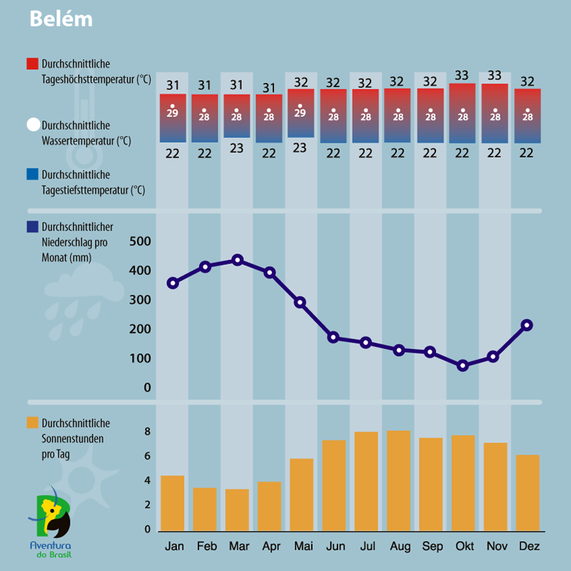 Diagramm zum Klima in Belem, Brasilien