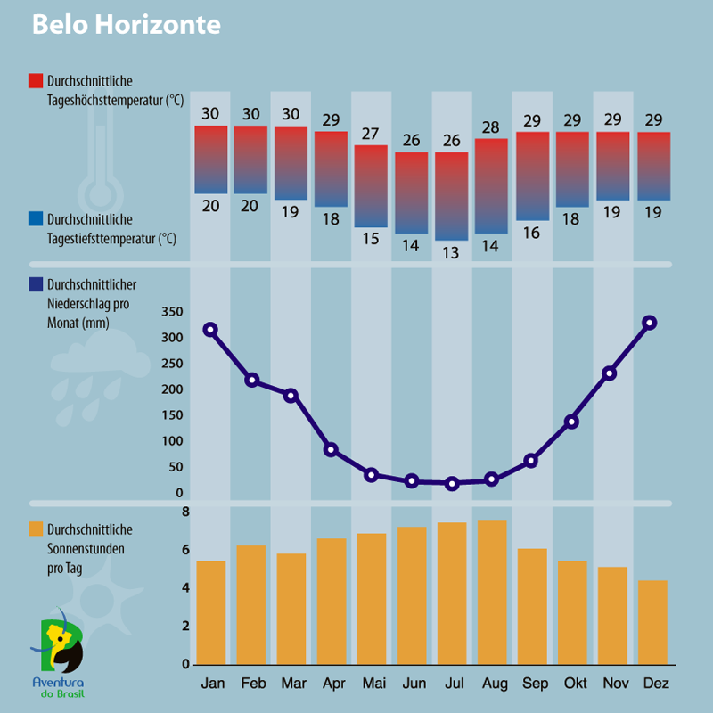 Diagramm zum Klima in Belo Horizonte, Brasilien