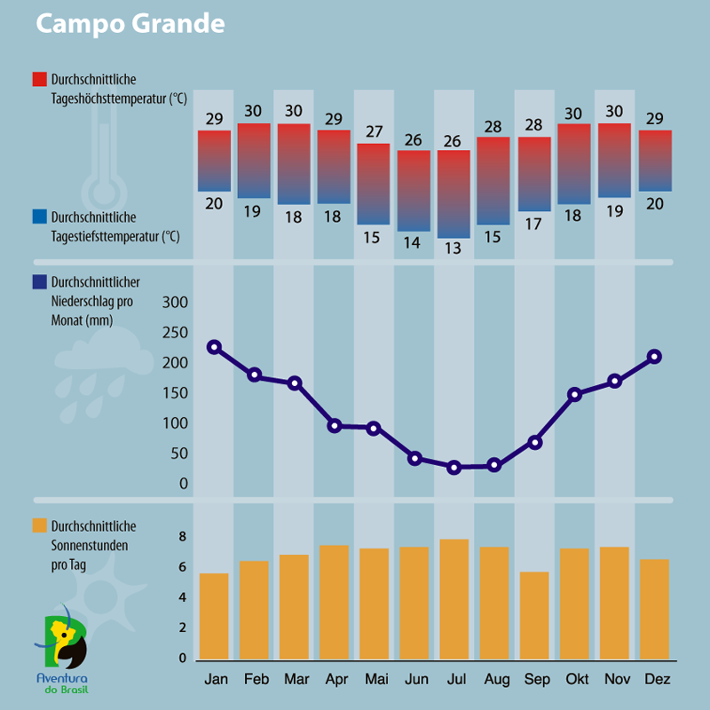 Diagramm zum Klima in Campo Grande, Brasilien.