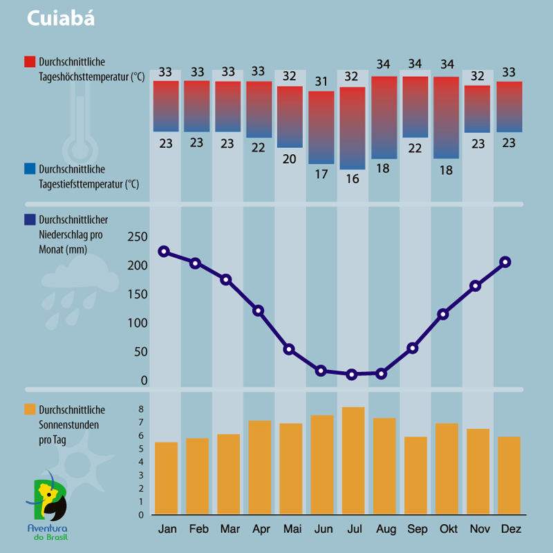 Diagramm zum Klima in Cuiaba, Brasilien.
