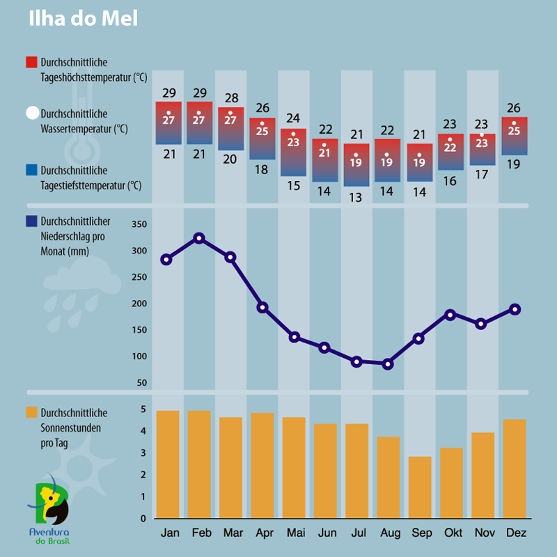 Diagramm zum Klima auf der Ilha do Mel, Brasilien.
