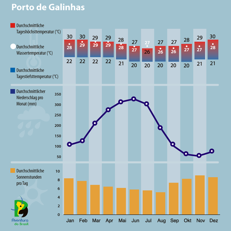 Diagramm zum Klima in Porto de Galinhas, Brasilien.
