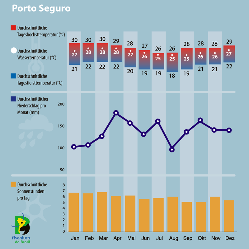 Diagramm zum Klima in Porto Seguro, Brasilien.