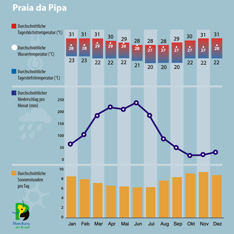 Diagramm zum Klima im Praia da Pipa, Brasilien.