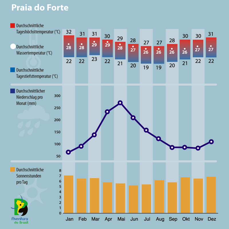 Diagramm zum Klima in Praia do Forte, Brasilien.