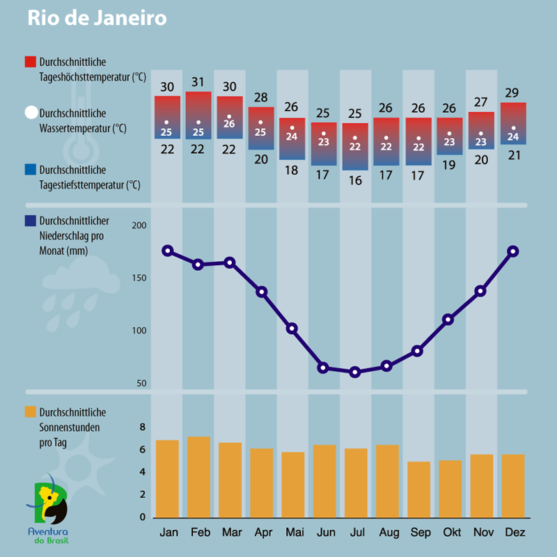 Diagramm zum Klima in Rio de Janeiro, Brasilien.