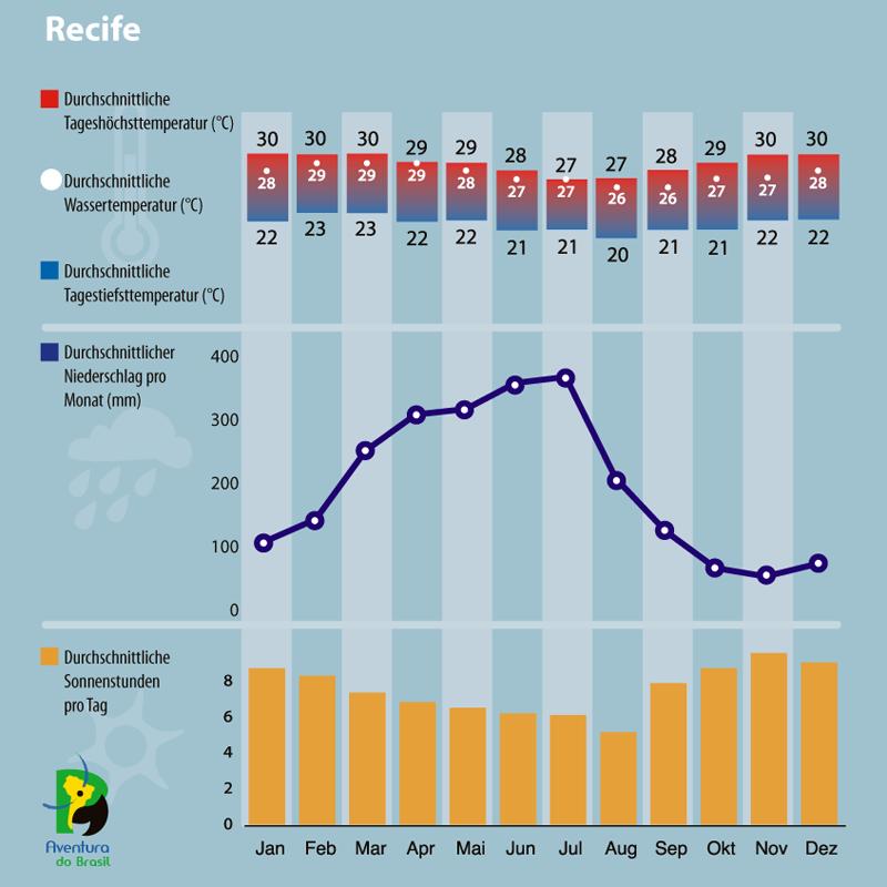 Klimadiagramm von Recife, Pernambuco, Brasilien