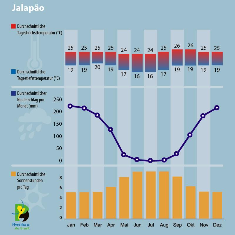Klimadiagramm Jalapao