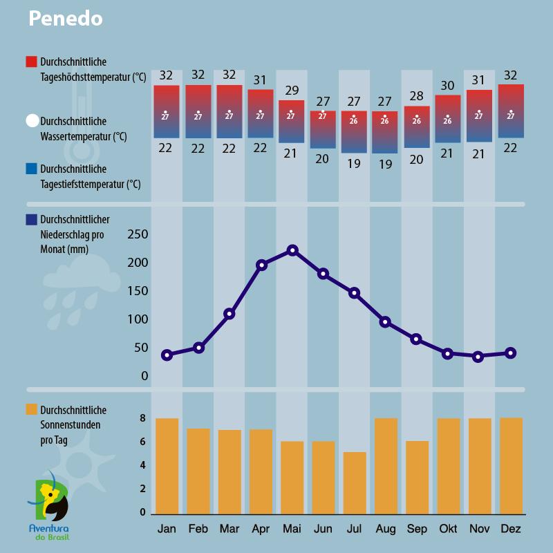 Klimadiagramm Penedo, Alagoas, Brasilien