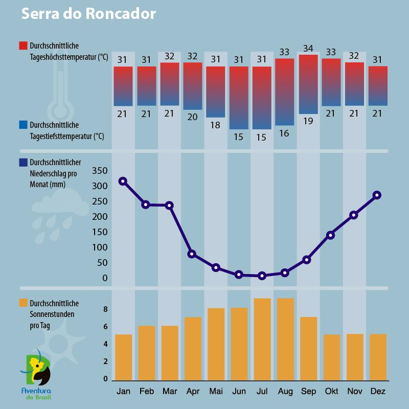 Klimadiagramm Serra do Roncador, Brasilien