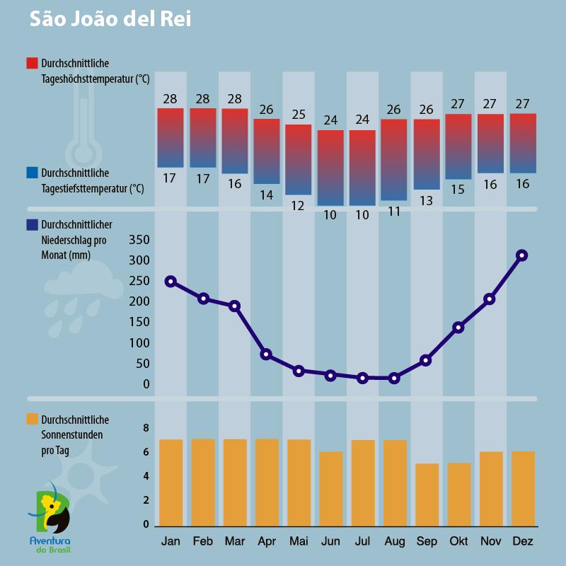 Klimadiagramm Sao Joao del Rei, Brasilien