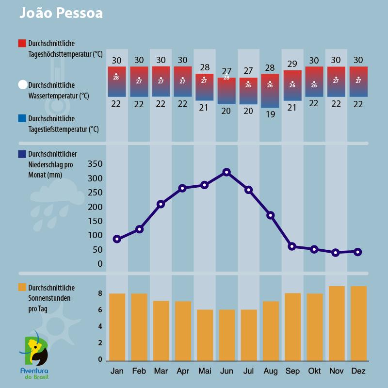 Klimadiagramm Joao Pessoa, Brasilien