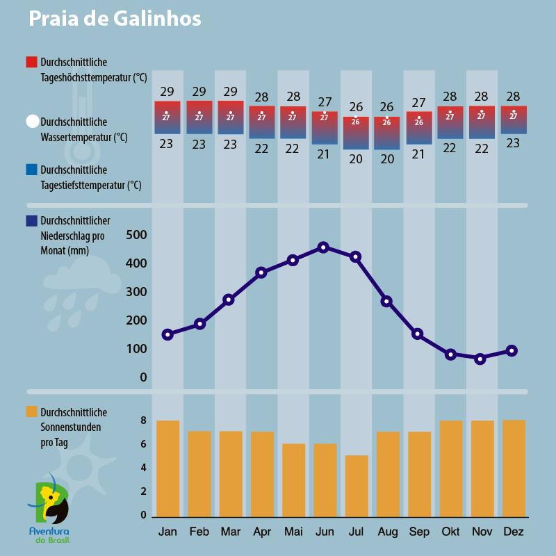 Klimadiagramm Praia de Galinhos, Brasilien